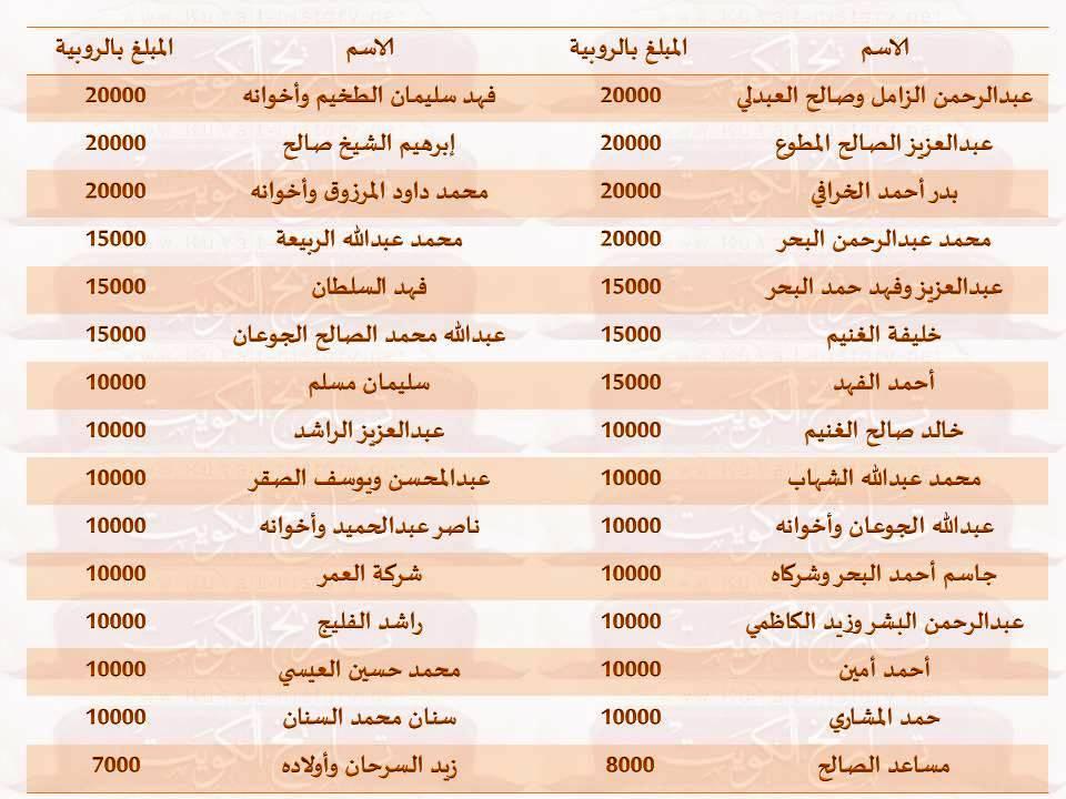 التبرعات لمصر عام ١٩٥٦