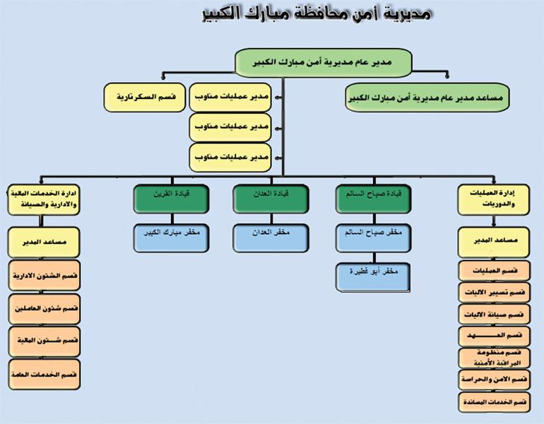 مديرية أمن محافظة مبارك الكبير